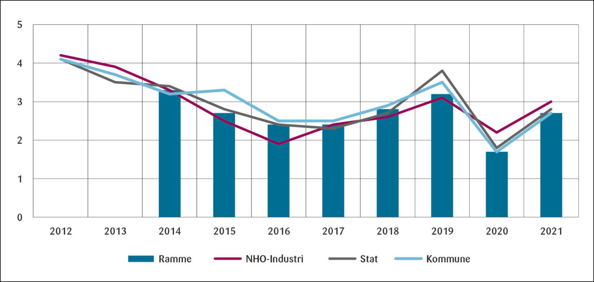 Figur 3: Årslønnsvekst i prosent 2010–20 og ramme for oppgjørene 2014–21.<br><br>Kilde: NOU (2022).