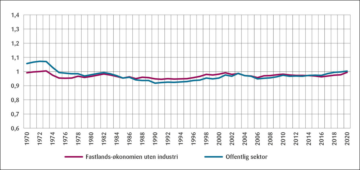 Figur 5: Relativ lønn per timeverk fordelt på sektor (industrilønn=1). 1970–2019.<br><br>Kilde: SSB.