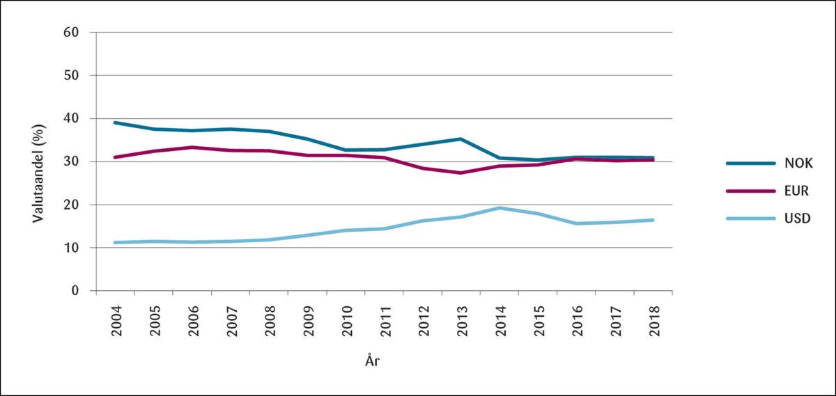 Figur 1: Utvikling i valuta-andeler for enkelt-transaksjoner. Eksport 2004–2018.