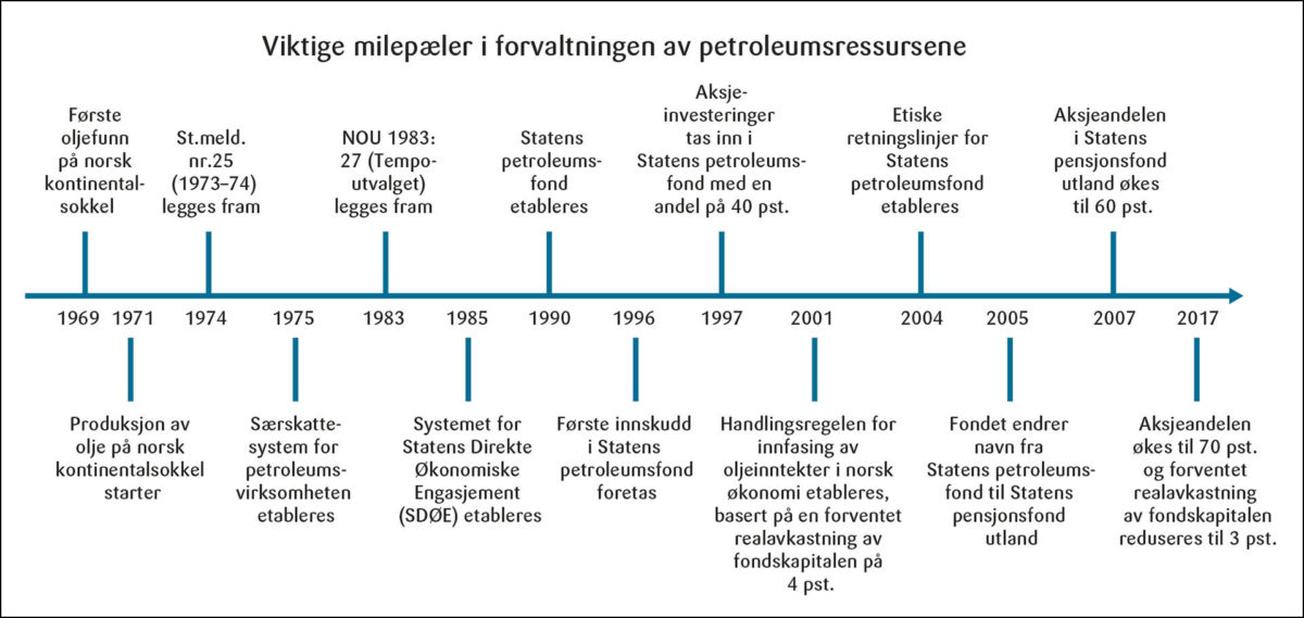 Figur 1: Tidslinje for viktige begivenheter og strategiske beslutninger i forvaltningen av statlige petroleumsinntekter.