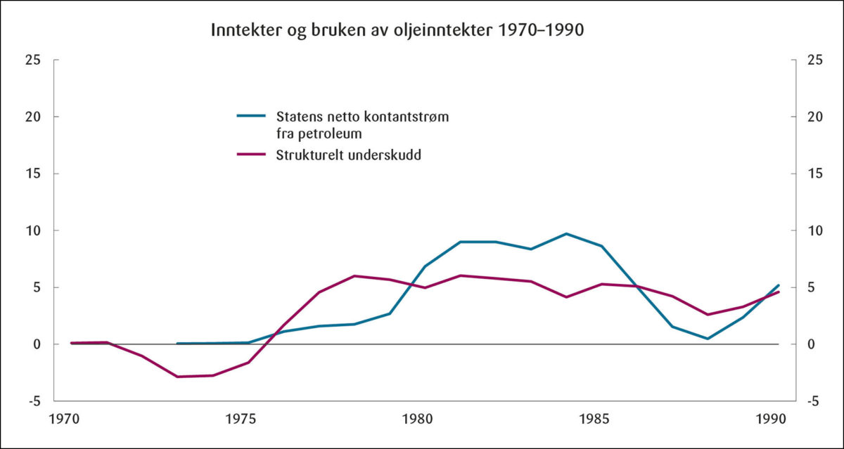 Figur 2: Statens netto kontantstrøm fra petroleum og strukturelt, oljekorrigert underskudd på statsbudsjettet. Prosent av BNP for Fastlands-Norge.<br><br>Kilde: Meld. St. 1 (2020–2021) Nasjonalbudsjettet 2021.