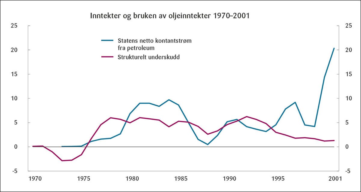 Figur 3: Statens netto kontantstrøm fra petroleum og strukturelt, oljekorrigert underskudd på statsbudsjettet. Prosent av BNP for Fastlands-Norge.<br><br>Kilde: Meld. St. 1 (2020–2021) Nasjonalbudsjettet 2021.