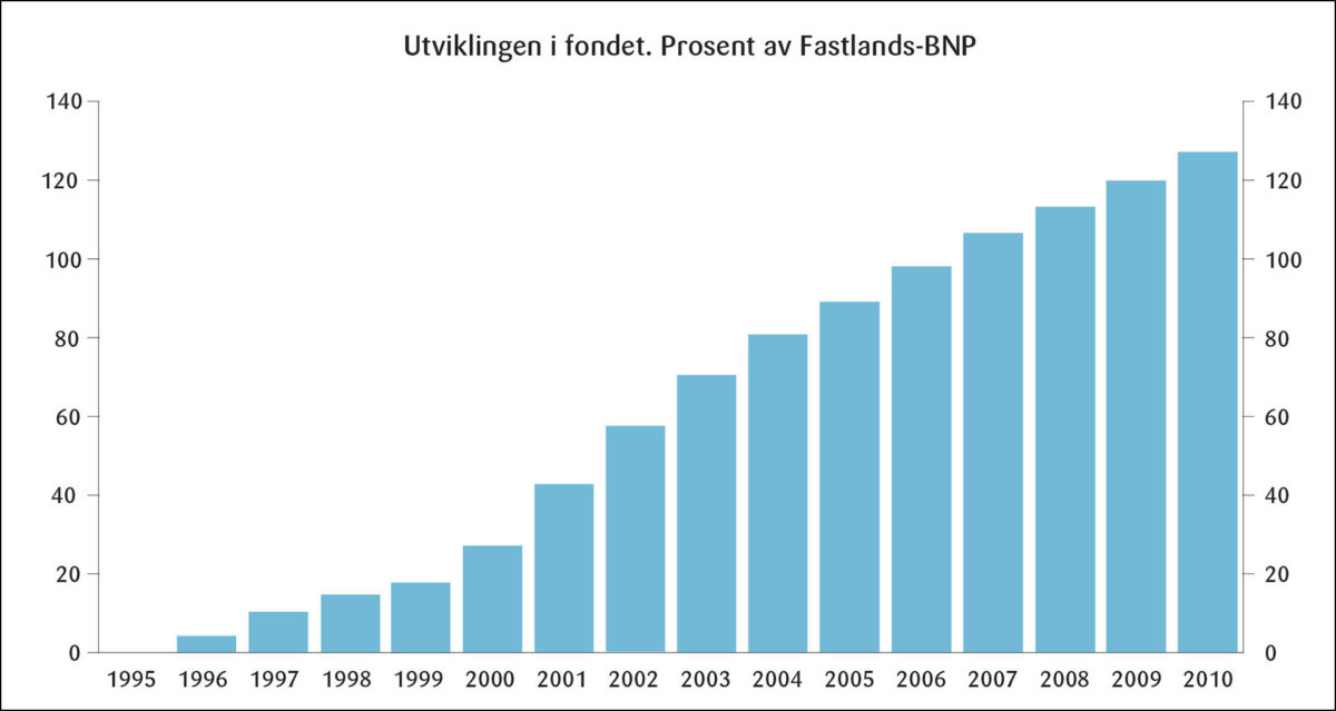 Figur 4: Framskriving av Statens petroleumsfond i 2001.<br><br>Kilde: St.meld. nr. 29 (2000–2001).