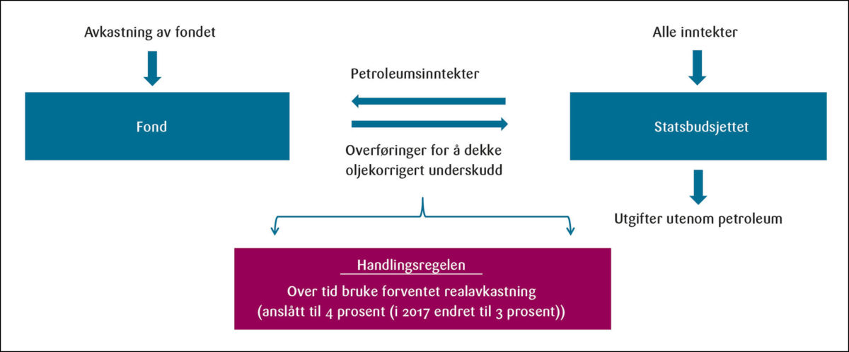 Figur 5: Fondet er fullt ut integrert i finanspolitikken.