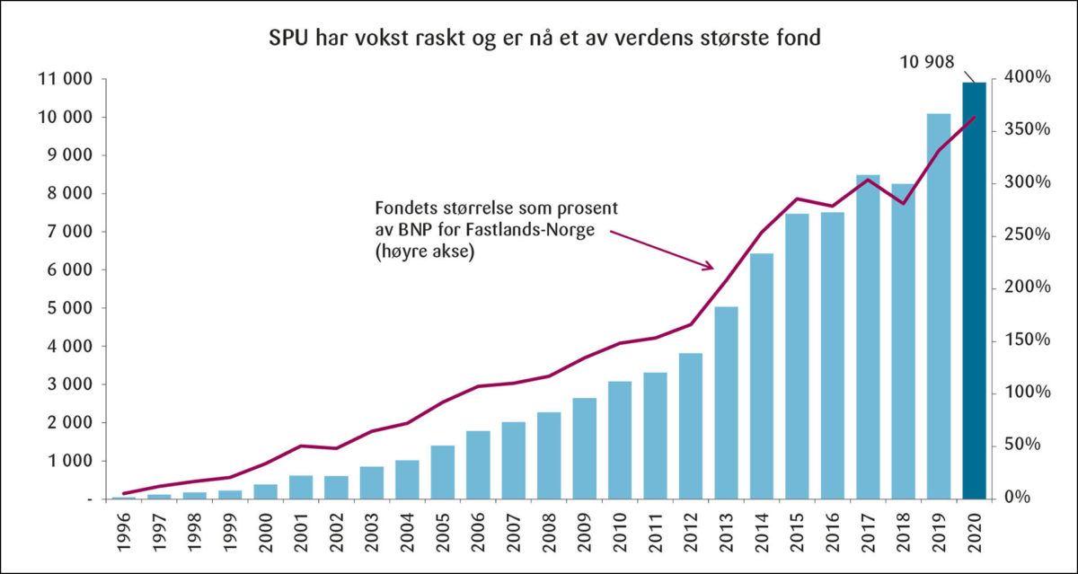 Figur 6: Utviklingen i verdien av SPU 1996–2020. Markedsverdi i løpende kroner (milliarder) (venstre akse) og prosent av BNP for Fastlands-Norge (høyre akse).<br><br>Kilder: Norges Bank og Finansdepartementet.