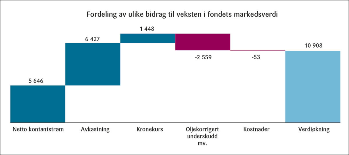 Figur 7: Utviklingen i markedsverdi av Statens pensjonsfond utland 1996–2020. Fordelt på ulike komponenter, løpende kroner (milliarder).<br> 