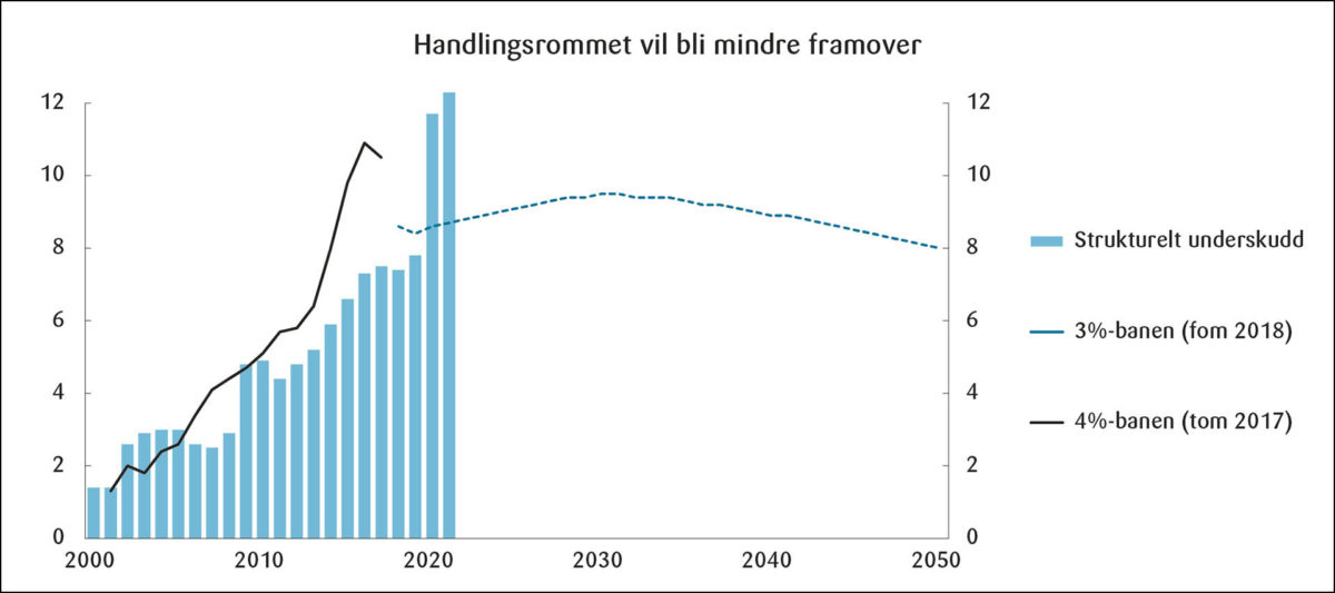 Figur 8: Bruk av oljeinntekter og handlingsregelen. Prosent av BNP for Fastlands-Norge.<br><br>Kilder: Strukturelt underskudd: Nasjonalbudsjettet 2019 (for årene fram tom. 2018) og Revidert nasjonalbudsjett 2021 (for 2019–2021), 3-pst-bane: Nasjonalbudsjettet 2021.