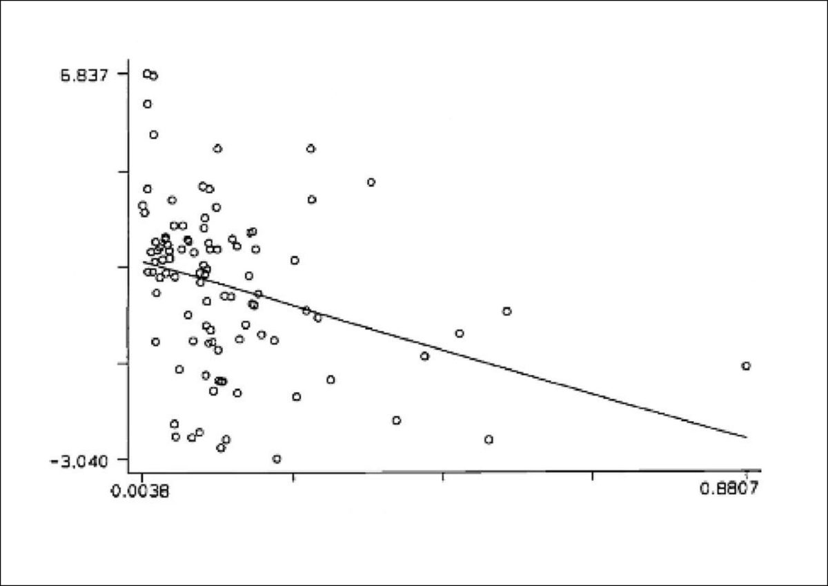 Figur 2: Vekst og ressursrikdom.<br><br>Note: Vekst (per innbygger) 1970–89 (vertikal akse), plottet mot andel ressurser i eksport i 1971 (horisontal akse). Regresjonen har stigning -5,2, og t-verdi 3,3.<br><br>Kilde: Sachs og Warner (1995).