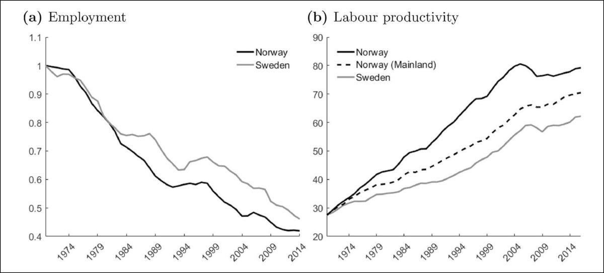 Figur 3: Sysselsetting i konkurranseutsatt sektor og utvikling i produktivitet.<br><br>Kilde: Bjørnland mfl. (2019).