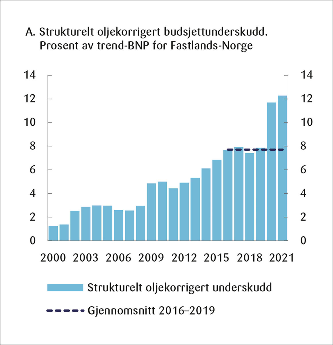 Figur 4: Oljepengebruken.<br> 