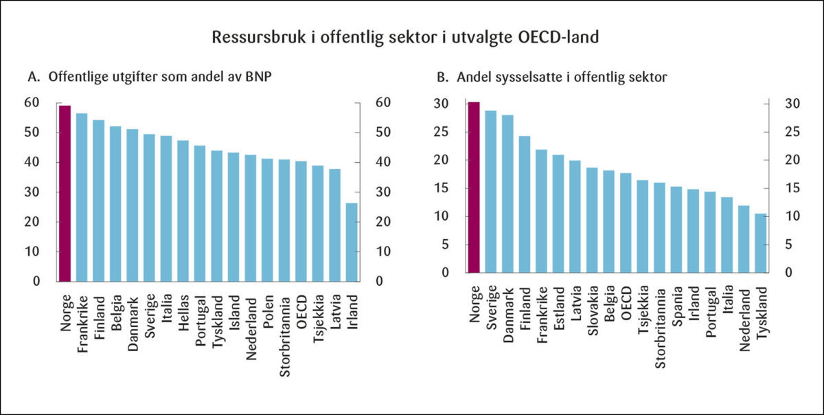 Figur 5: Ressursbruk offentlig sektor i OECD land. Prosent. 2018.<br><br>Kilde: Perspektivmeldingen 2021 (Meld. St. 14 (2020–2021)).