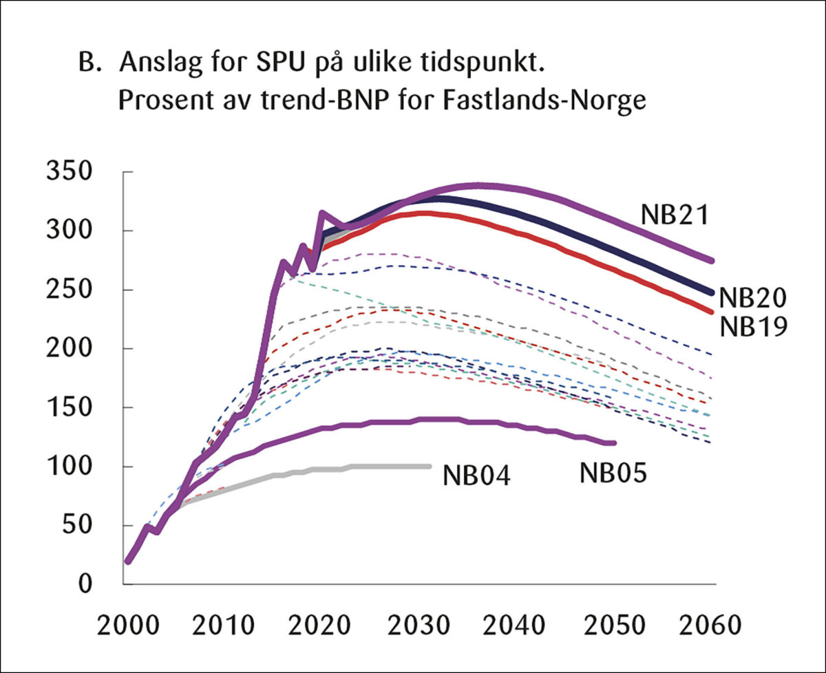 Figur 7: Oppjusteringer av SPU.<br> 