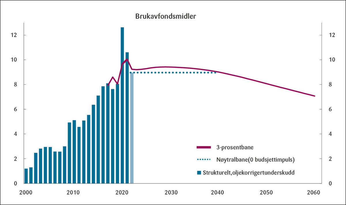 Figur 8: Oljepengebruken og nøytral bane.<br><br>Bruk av fondsmidler, prosent av BNP Fastlands-Norge.<br><br>Kilde: Perspektivmeldingen 2021.