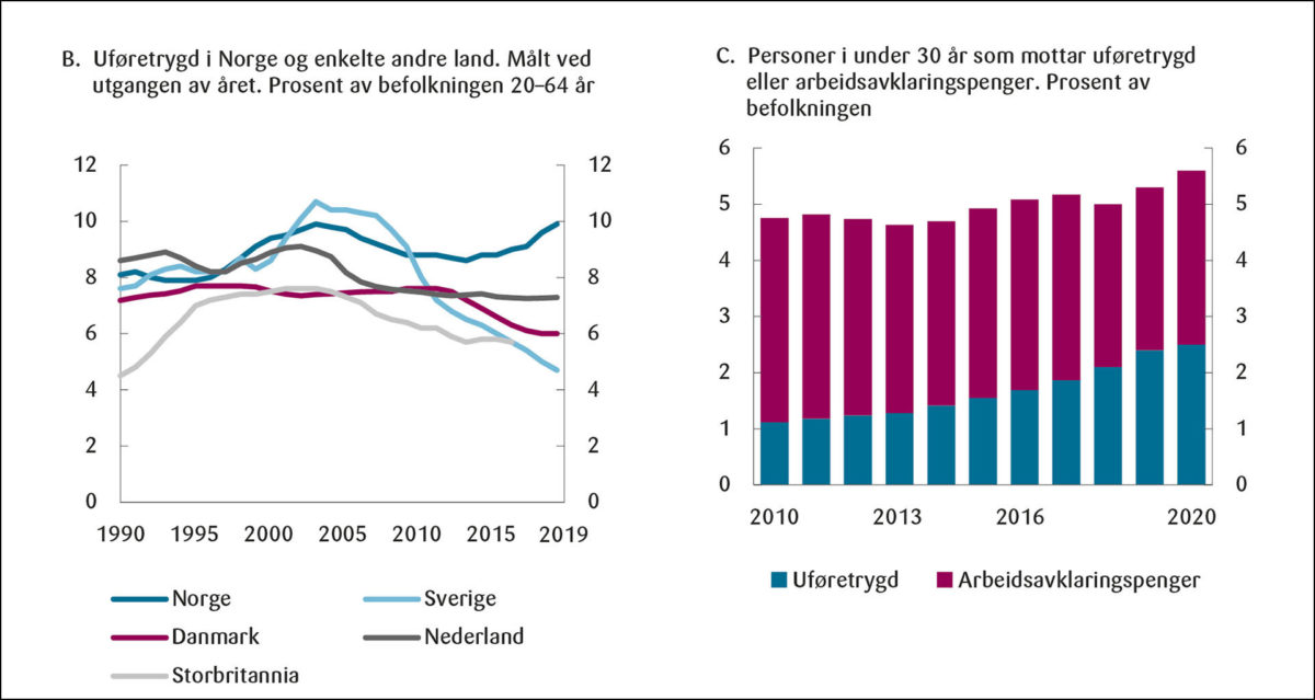 Figur 9: Økning i uføretrygd i Norge.<br><br>Kilde: Nasjonalbudsjett 2021 (Meld. St. 1 (2020–2021)).