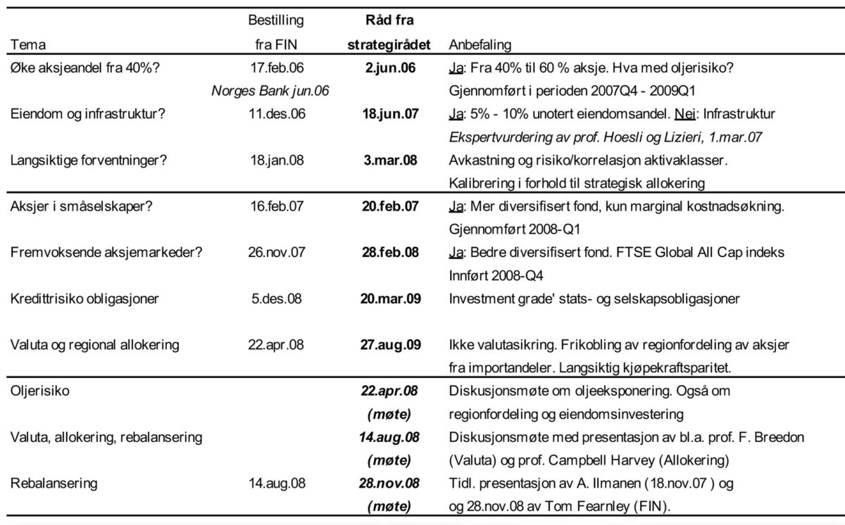 Tabell 1: Arbeidsplan for strategirådet februar 2006 – august 2009.