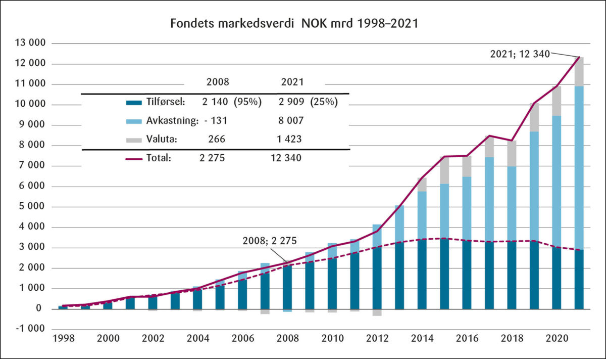 Figur 1: Fondets NOK markedsverdi: Innskudd, avkastning og valutagevinster.