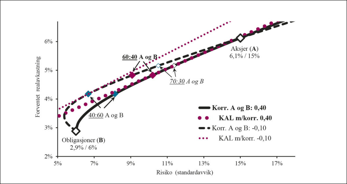 Figur 2: Allokering mellom aksjer og obligasjoner.