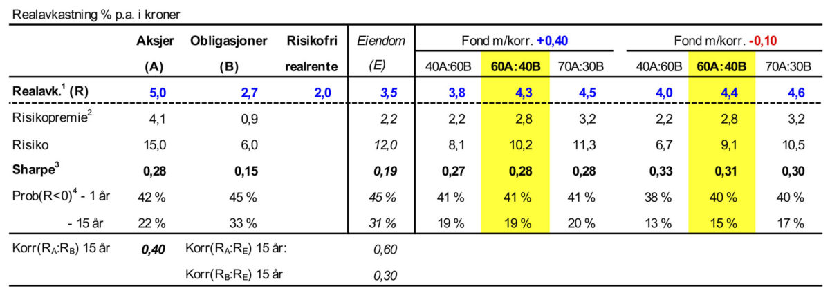 Tabell 2: Langsiktig realavkastning og risiko.<br><br>1 Geometrisk snitt realavkastning = Risikofri realrente 2,0 % + Geom. risikopremie hhv. 3% for aksjer og 0,7% for obligasjoner<br><br>2 Forventet (aritmetisk) risikopremie = Geometrisk risikopremie + 0,5×Risiko2<br><br>3 Sharpe = Risikopremie / Risiko.<br><br>4 Lognormal realavkastning: Prob(Realavk. < 2%) = 1- Normal(√år x (R - 2%) / Risiko)<br><br>Gul markering = Strategirådet