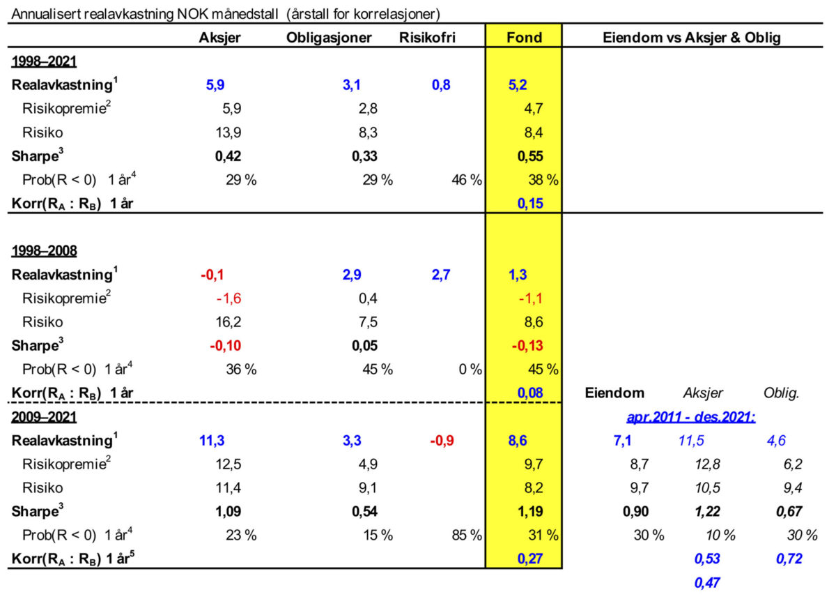 Tabell 3: Faktisk NOK realavkastning og risiko 1998–2021 og delperioder.<br><br>1 Geometrisk snitt realavkastning (inflasjon snitt 2,1%).<br><br>2 Aritmetisk snitt avkastning (= Geom + 0,5×Risiko2) minus 1m stat hhv. 2,9% (98–21), 4,9% (98–08), 1,15% (09–21).<br><br>3 ((Realavk. + 0,5×Risiko2) - Risikofri avkastning) / Risiko.<br><br>4 Andel år med negativ avkastning.<br><br>5 Korrelasjon for eiendom 0,53 vs. aksjer og 0,72 vs obligasjoner; korr. 0,47 aksjer vs. obligasjoner.