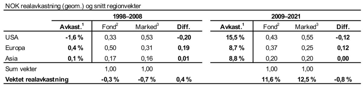 Tabell 4: Realavkastning aksjer: Fondet og vektet referanseindeks.<br><br>1 NOK realavkastning (geom.) for FTSE delindekser; World og Global Al-Cap (Datastream)<br><br>2 Anslag på gjennomsnittlige aksjeandeler for fondet for delperiodene (NBIM 2020; s. 42–45)<br><br>3 Beregnede snitt verdiandeler for FTSE-indeksene for del-periodene (Datastream)