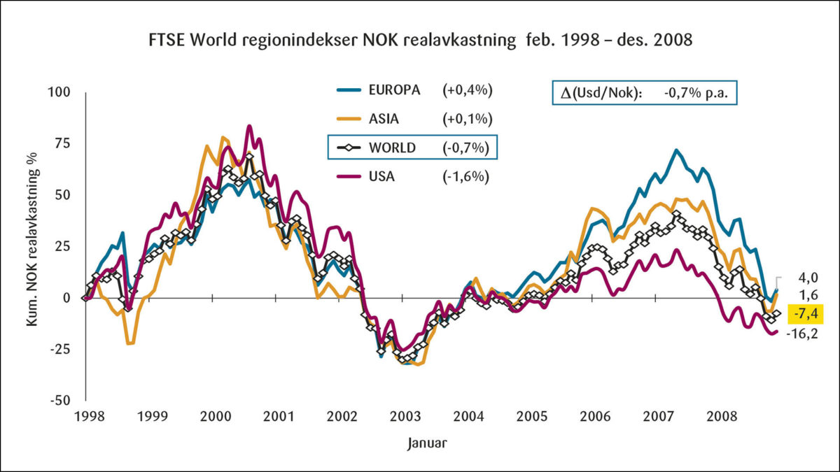 Figur 3A:  Realavkastning for verdensporteføljen og regioner 1998–2008.