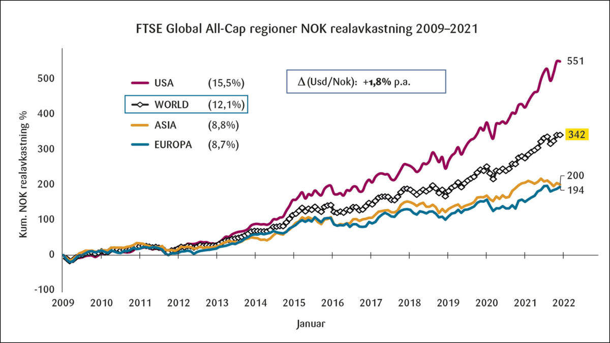 Figur 3B:  Realavkastning for siste del-periode 2009–2021.<br><br>En strålende periode for aksjer. Full reversering av forholdet mellom regionene: USA dominerte, mens Asia og Europa hang etter. USA, Europa og Asia utgjorde gjennomsnittlig hhv. 55%, 25% og 20% av referanseindeksen. US$ appresierte i forhold til kroner.