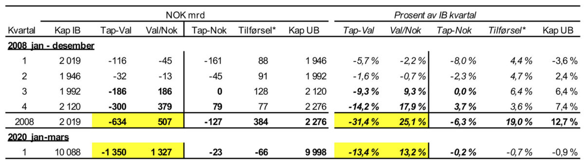 Tabell 5: Avkastning og kapital i kriseperiodene 2008 og første kvartal 2020.<br><br>* Tilførsel netto av kostnader.<br><br>Kilder: NBIM årsrapport 2008 og første halvår 2020.