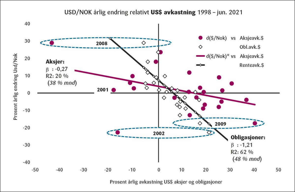 Figur 4: Samvariasjon endring ($/Nok) og US$ avkastning aksjer og obligasjoner.