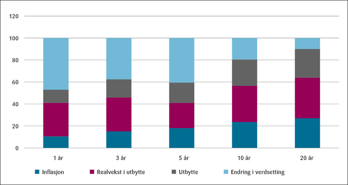 Figur 2: Dekomponering av aksjeavkastningen i MSCI ACWI over ulike tidsintervaller 1994–2019.