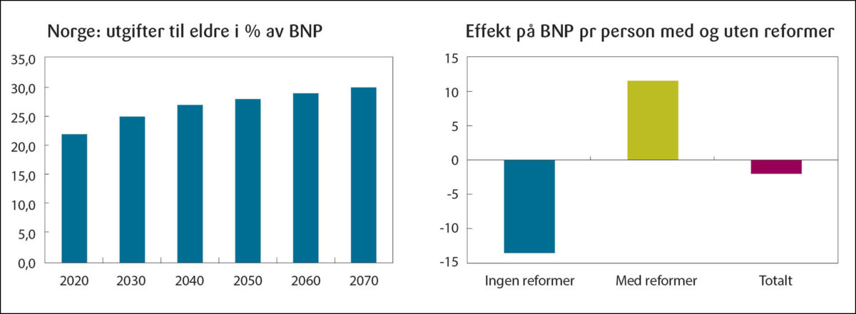 Figur 1: Fremtidige utgifter til eldre, med og uten reformer

Kilde: SpareBank1, IMF, september 2022