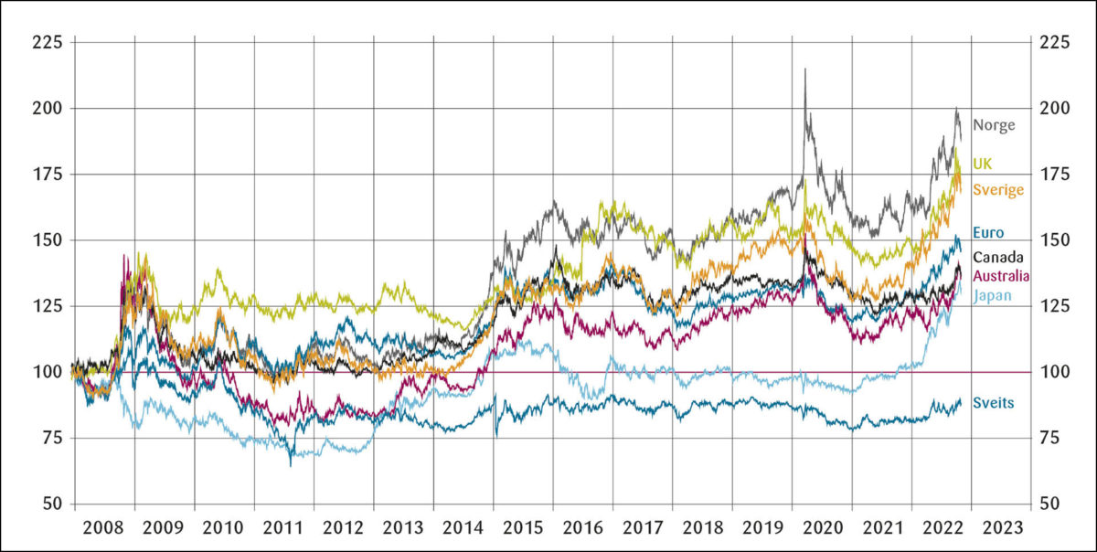 Figur 2: Endring i valutakurser i prosent mot USD siden januar 2008 (indeksert slik at jan 2008 =100).

Kilde: SpareBank1, Macrobonds