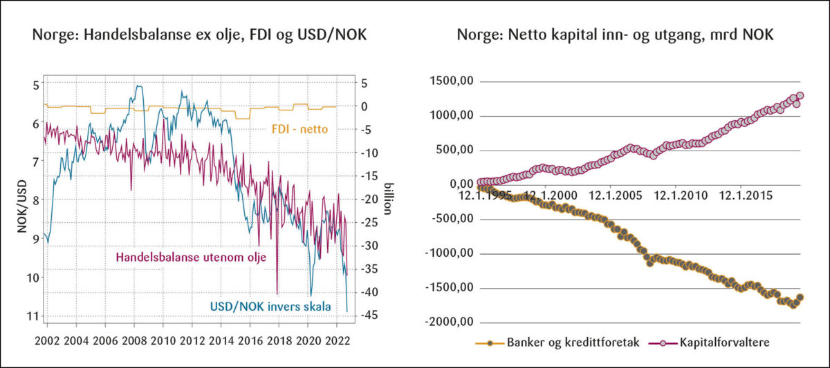 Figur 3: Handelsbalanse ex olje og netto kapital inn- og utgang

Kilde: SpareBank1, Macrobonds, Norges Bank Finansiell Stabilitet, november 2020