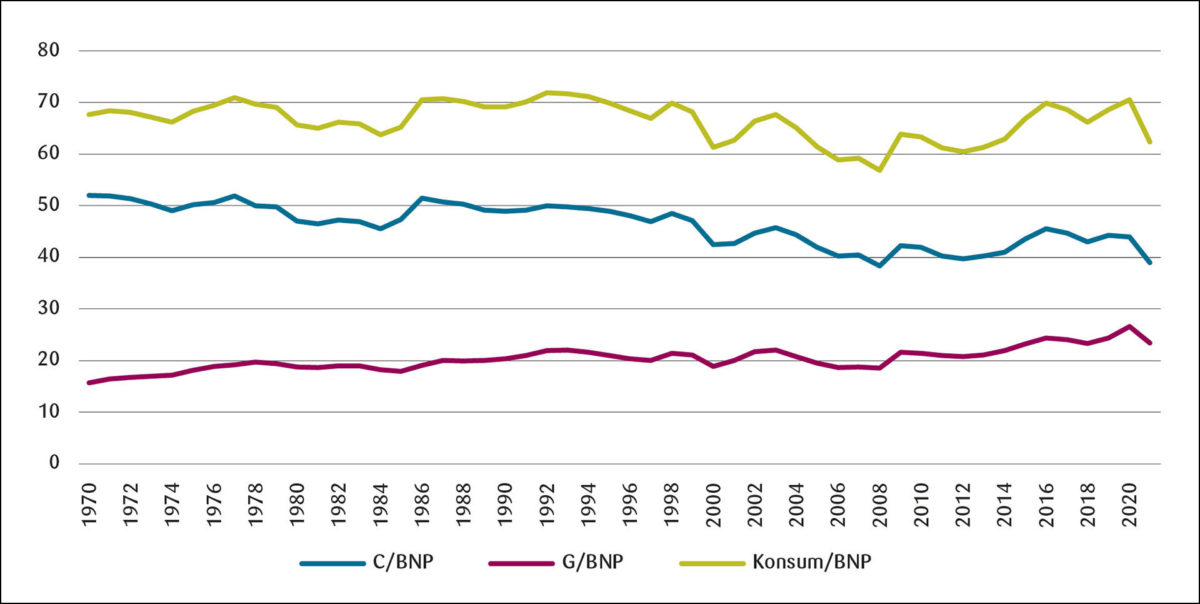 Figur 1: Offentlig og privat konsum i pst. av BNP, 1970–2021.

G = Konsum i offentlig forvaltning. C = konsum i husholdninger og ideelle organisasjoner. Begge målt i løpende priser. Det gjelder også BNP.

Kilde: Nasjonalregnskapet, SSB.