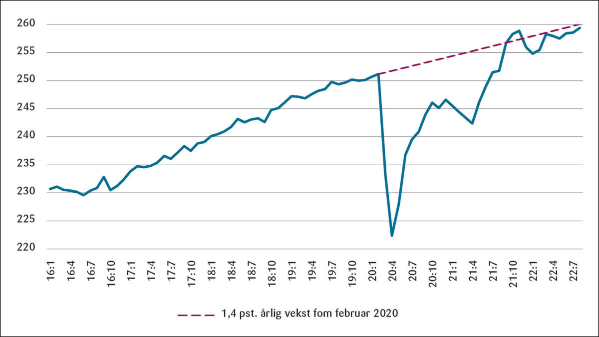 Figur 1: BNP Fastlands-Norge eksklusive fiske og kraft, mrd. 2019-kroner.<br><br>Kilde: SSB og KS