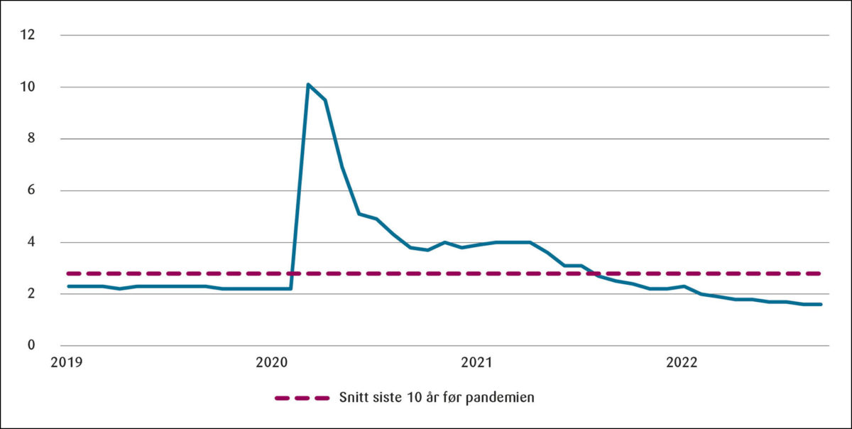 Figur 2: Helt arbeidsledige. Prosent av arbeidsstyrken.<br><br>Kilde: NAV