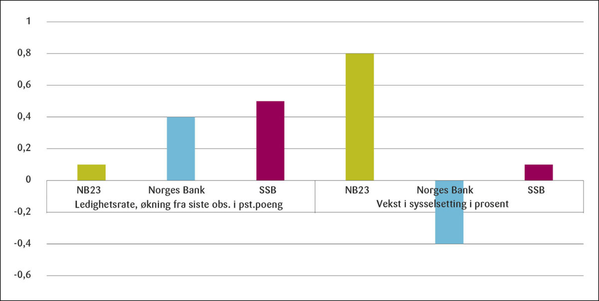 Figur 3: Arbeidsmarkedsprognoser for 2023.<br><br>Kilder: NB23, Norges Bank, SSB, NAV og KS