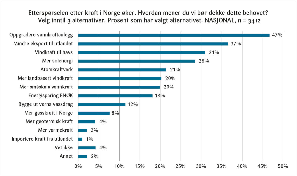 Figur 2: Preferanse for dekning av kraftbehov.