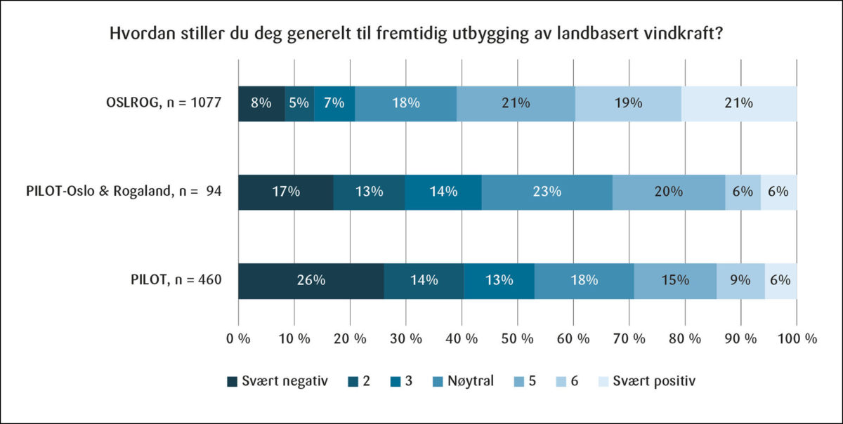 Figur 3: Preferanser for fremtidig utbygging av landbasert vindkraft.