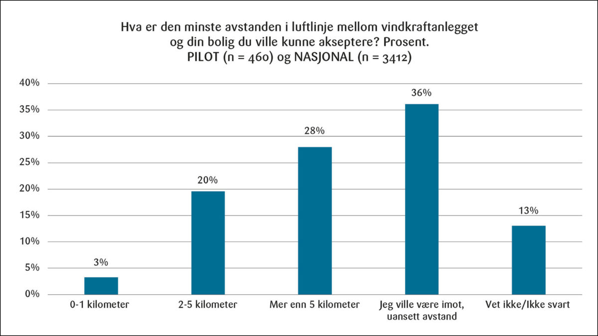 Figur 4: Preferanse for minste akseptable avstand fra tenkt vindkraftanlegg.<br><br>En skrivefeil i svaralternativ 2 ga «2–5 km», mens mest korrekt skulle vært «1–5 km».