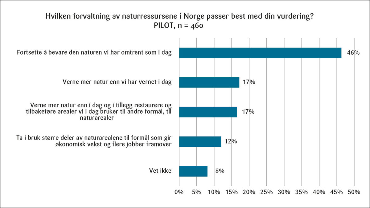 Figur 5: Preferanse for bruk av naturressurser (PILOT).