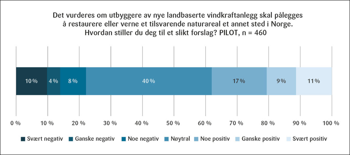 Figur 6: Preferanse for at utbyggere må restaurere eller verne naturareal (PILOT).