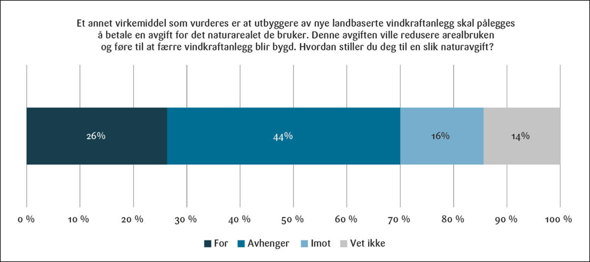 Figur 7: Preferanser for naturavgift (PILOT).