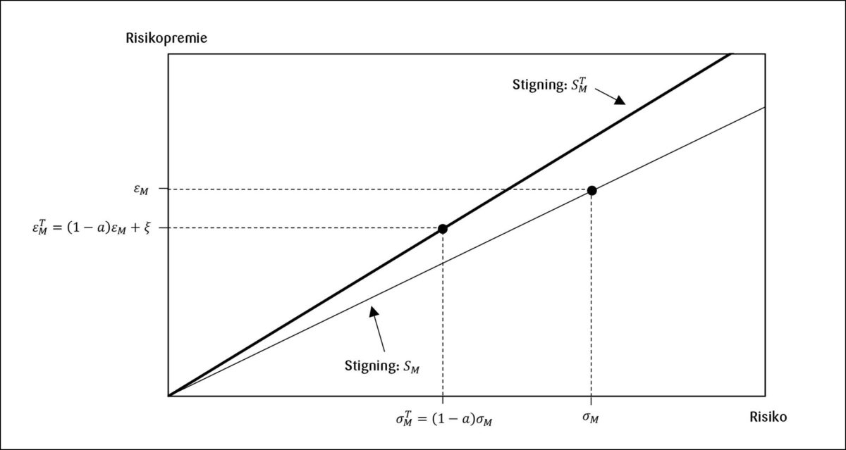 Figur 1: Markedsporteføljens Sharpe-rate med skatteforstyrrelse <br>ξ<br>><br>0<br> .