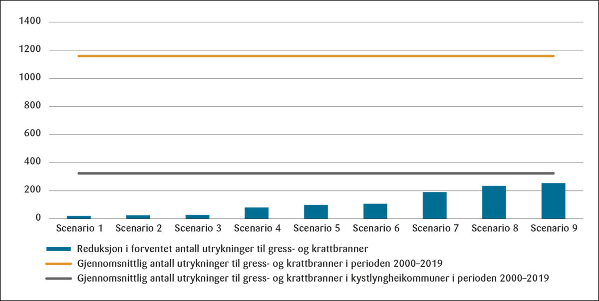 Figur 3: Reduksjon i forventet årlig antall utrykninger til gress- og krattbranner for hele landet i de ulike skjøtsels-scenariene.