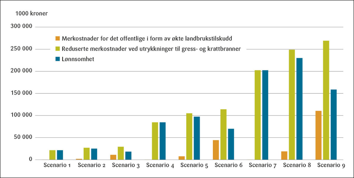 Figur 4: Sammenligning av beregnede gevinster og kostnader av de ulike scenariene for økt skjøtsel av norske kystlyngheier. 2019-kroner.