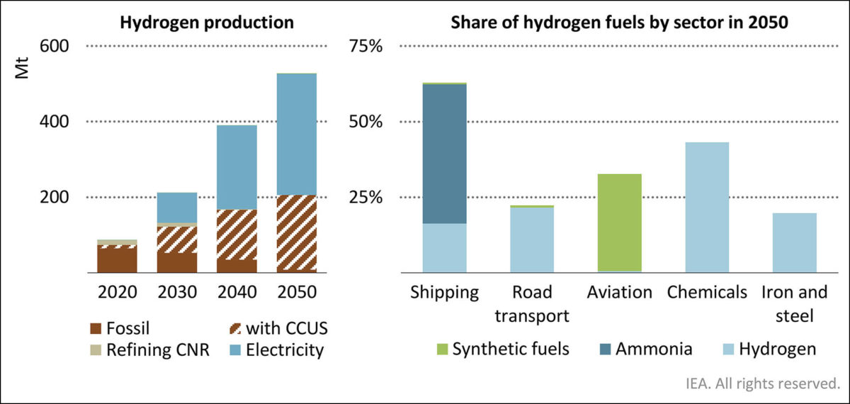 Figur 1: Produksjon og forbruk av hydrogen etter sektor. 2050. Millioner tonn. Prosent.<br>