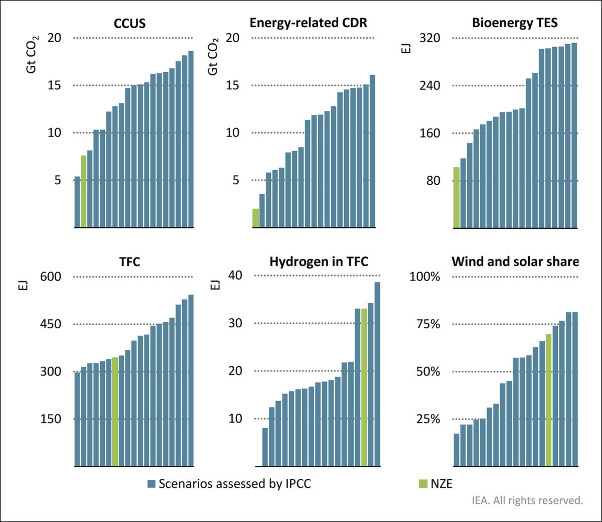 Figur 2: Sammenligning av utvalgte indikatorer i scenarioer fra IPCCs spesialrapport og NZE i 2050.