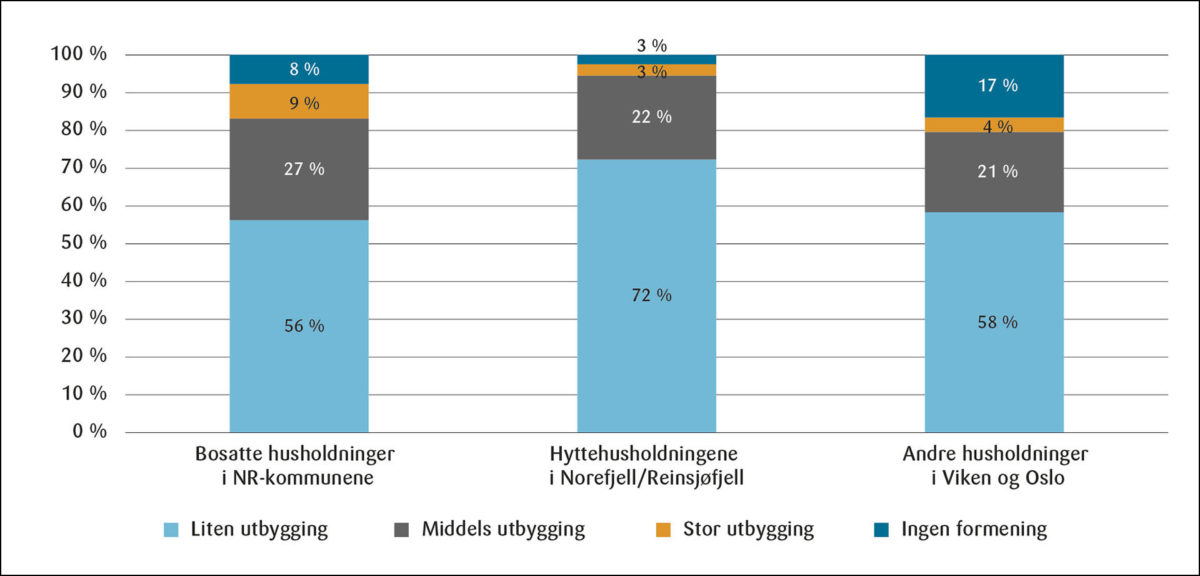 Figur 2: Respondentenes førstevalg for ulike befolkningsgrupper (S = stor, M = middels og L = liten utbygging).