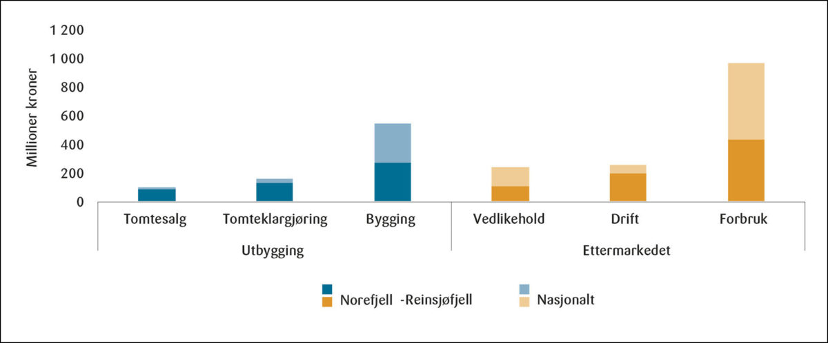 Figur 4: Omsetning fra hyttebygging i Norefjellområdet (Norefjell-Reinsjøfjell) i 2040, middels scenario.