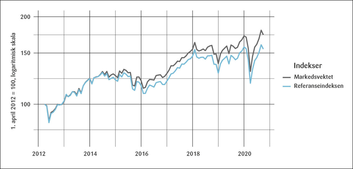 Figur 1: Referanseindeksen og den markedsvektede indeksen mellom 1. april 2012 og 1. oktober 2020.